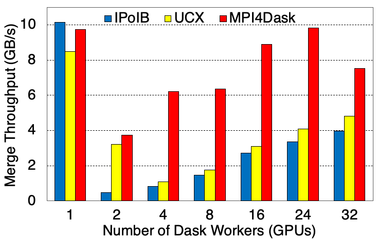 cudf throughout ri2