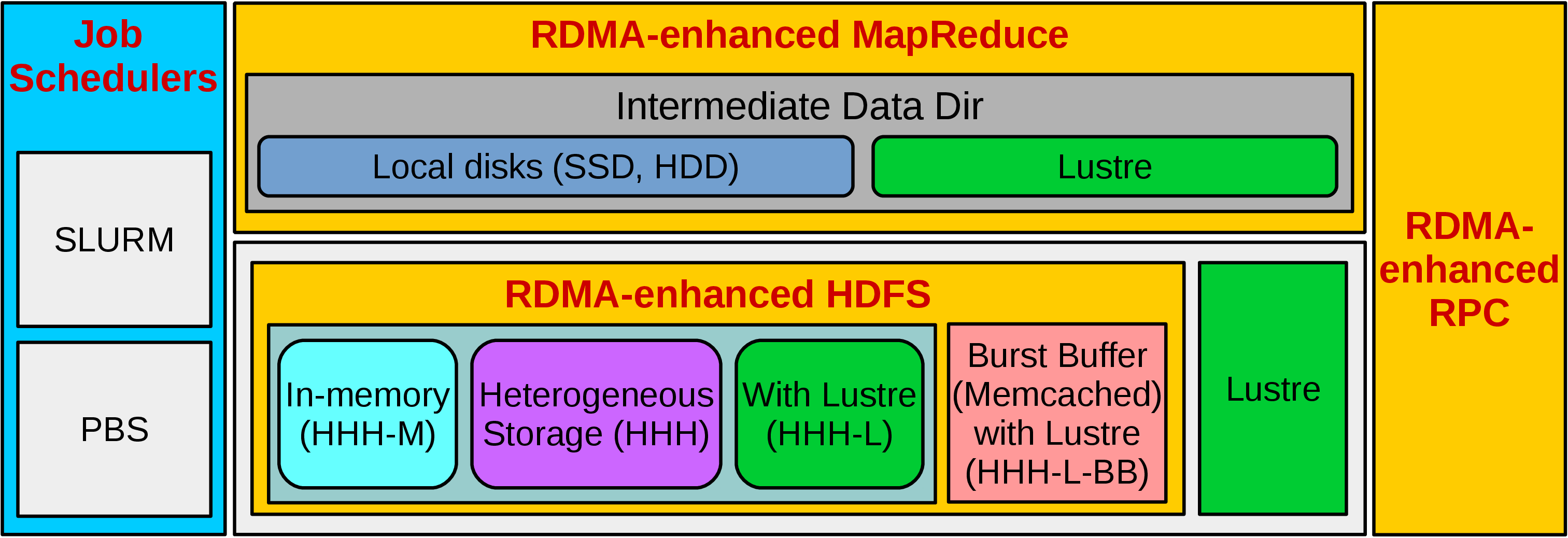 hadoop2-rdma