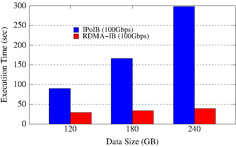 dfsio ri2 time