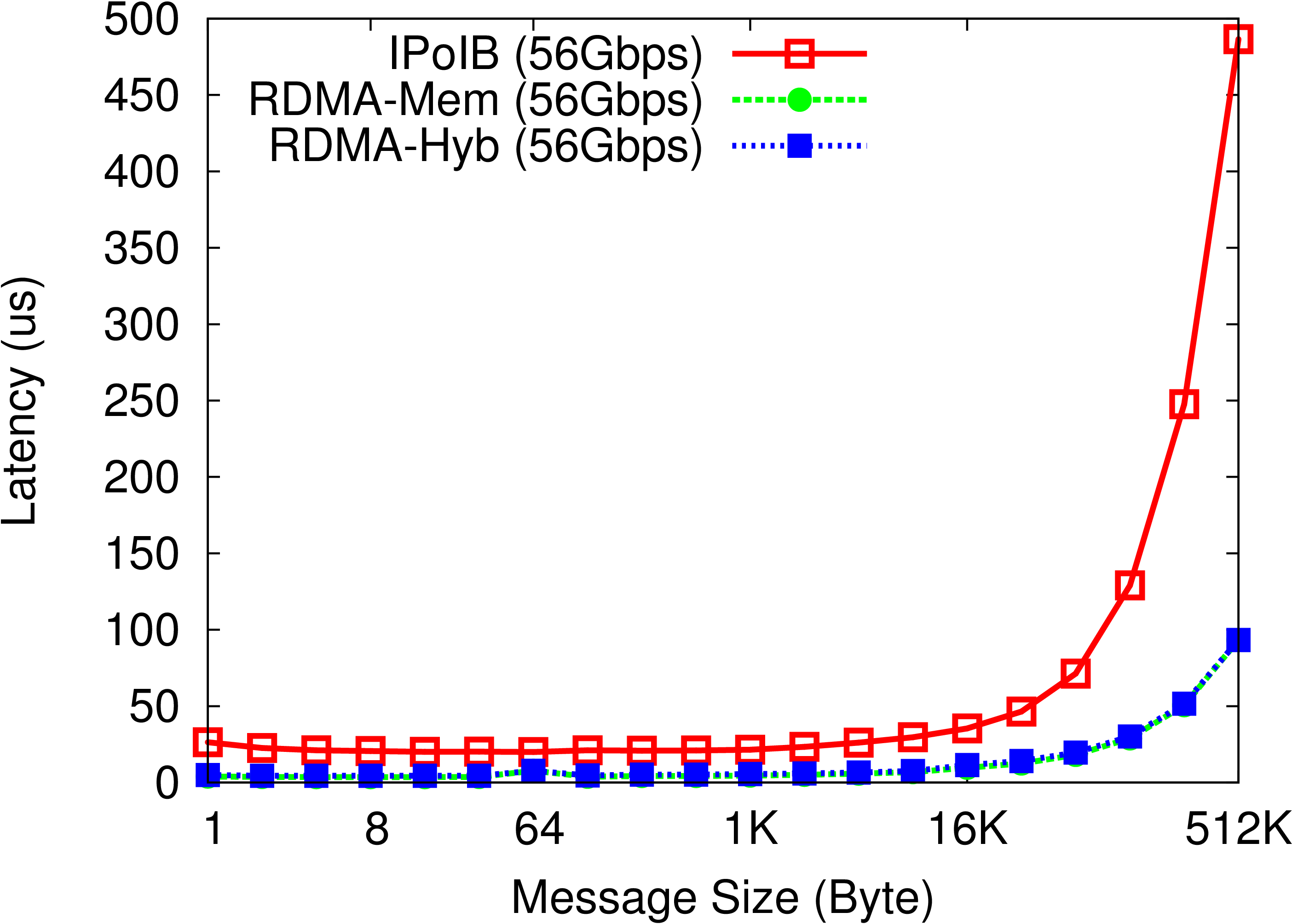 mix latency Comet