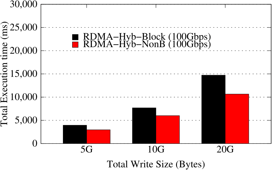 RI2 NB IO Writes