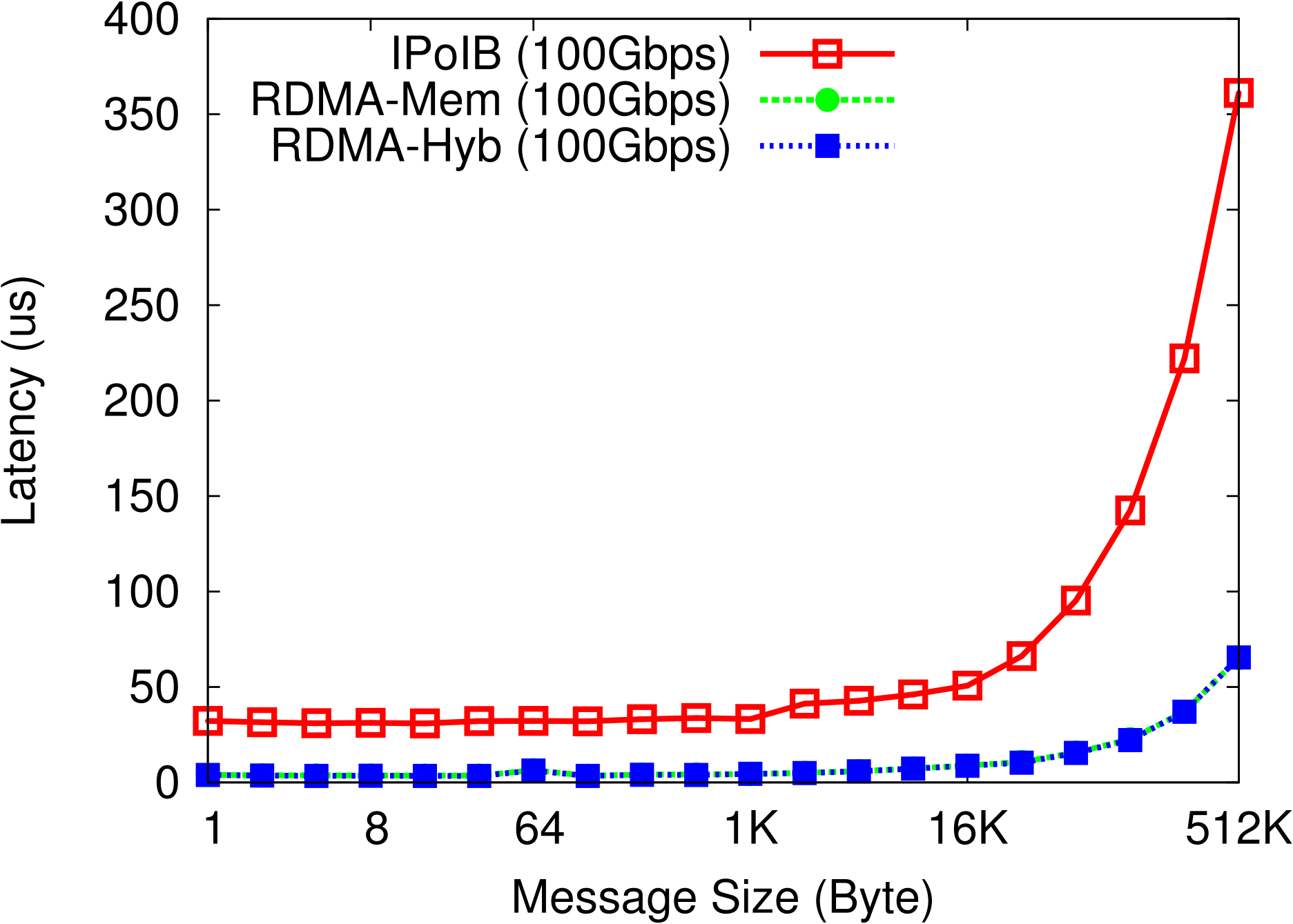get latency RI