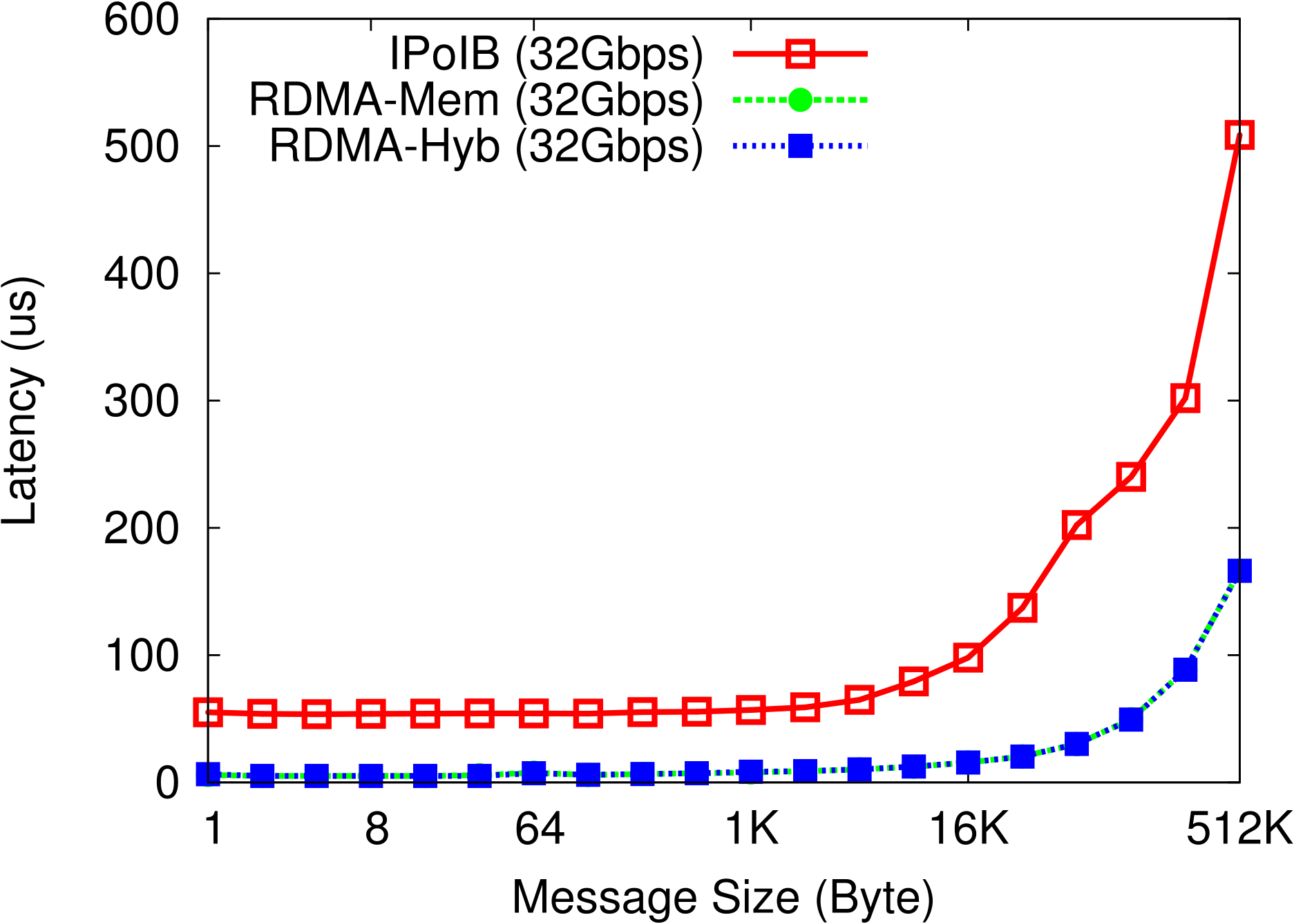 set latency RI