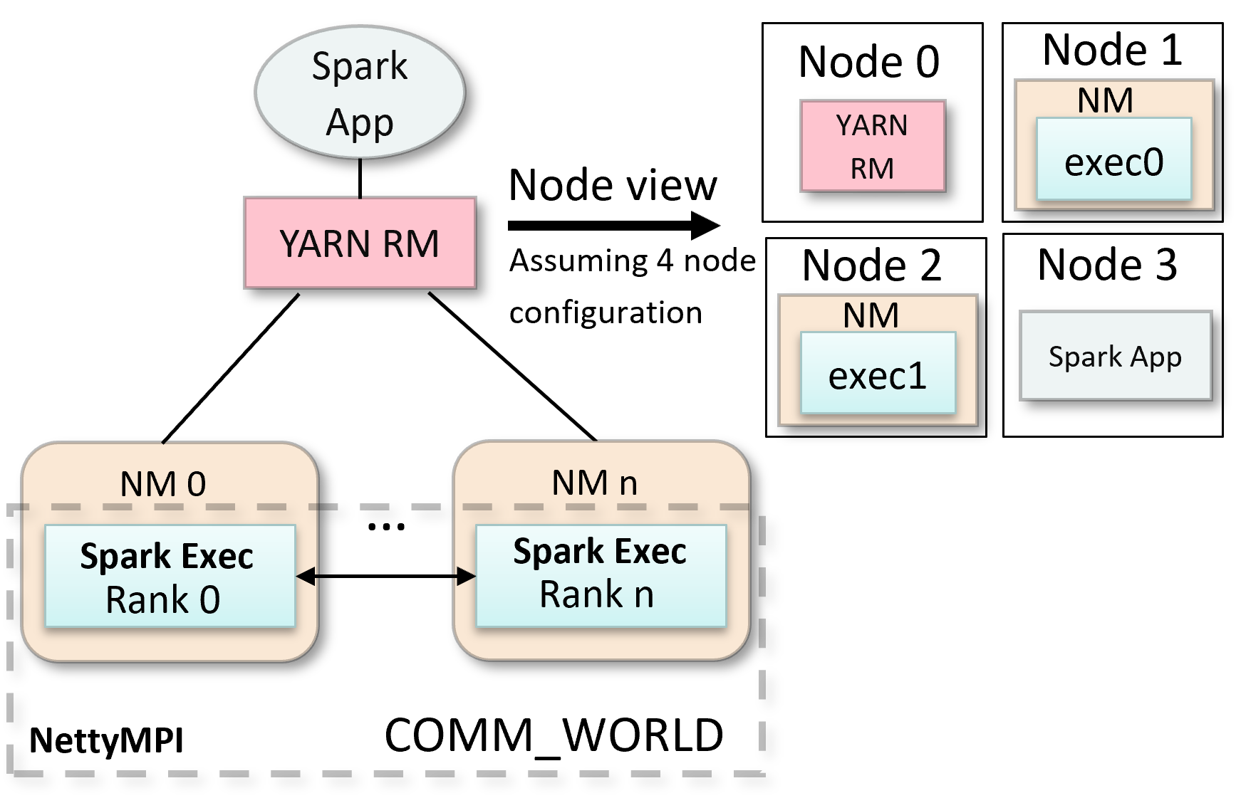 mpi4spark yarn design