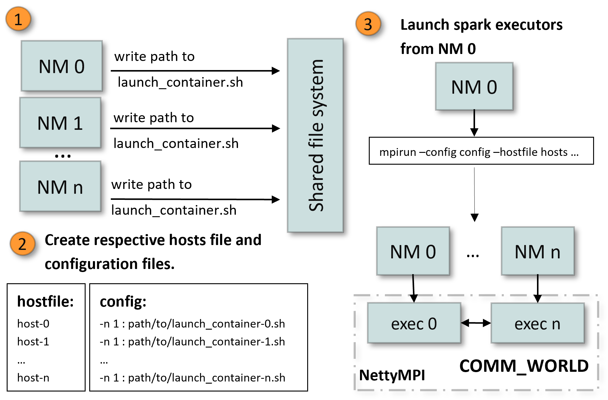 mpi4spark yarn implementation