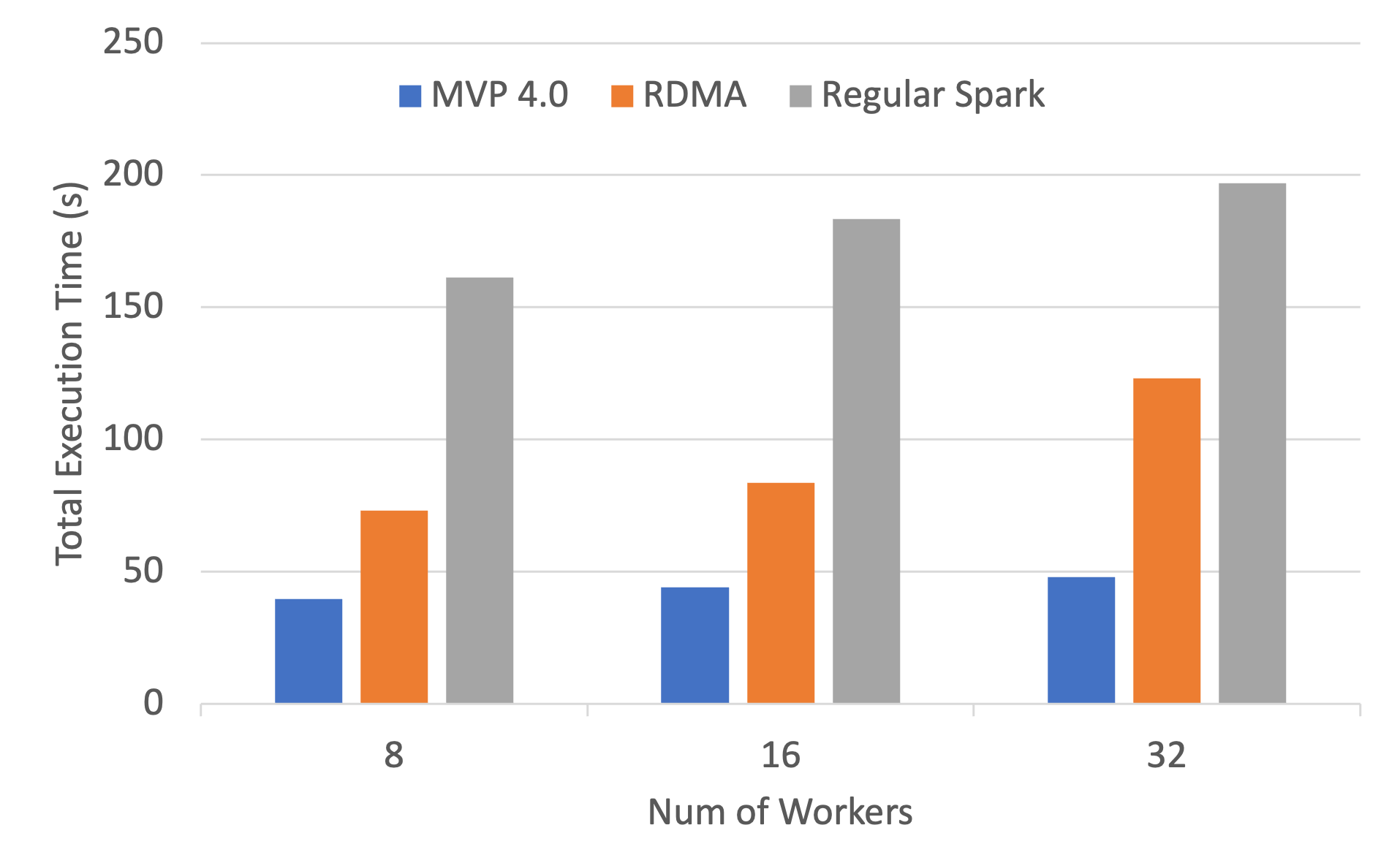 groupby-mpi4spark-0.3